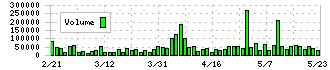 ソルクシーズ(4284)の出来高