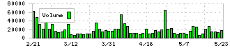 ＣＬホールディングス(4286)の出来高