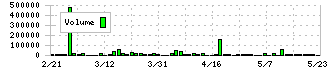 ジャストプランニング(4287)の出来高