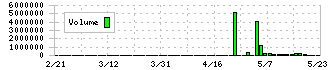 アズジェント(4288)の出来高