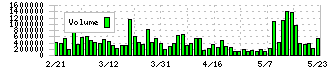 セプテーニ・ホールディングス(4293)の出来高