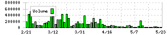 プロトコーポレーション(4298)の出来高