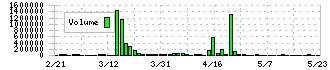 ビーマップ(4316)の出来高