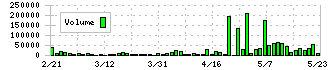 レイ(4317)の出来高