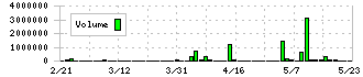 ＴＡＣ(4319)の出来高