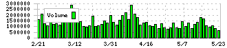 電通グループ(4324)の出来高