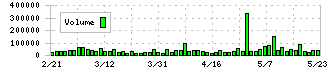 インテージホールディングス(4326)の出来高