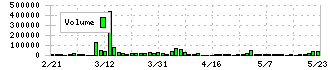 ユークス(4334)の出来高