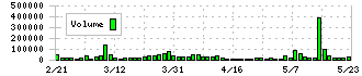 ぴあ(4337)の出来高