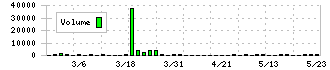 西菱電機(4341)の出来高