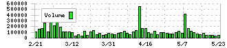 イオンファンタジー(4343)の出来高