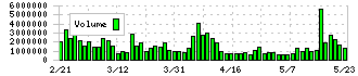 ソースネクスト(4344)の出来高