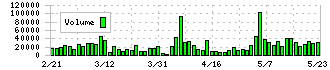 ブロードメディア(4347)の出来高