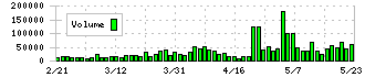 日本精化(4362)の出来高