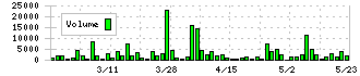 広栄化学(4367)の出来高