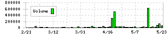 モビルス(4370)の出来高