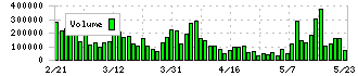 コアコンセプト・テクノロジー(4371)の出来高