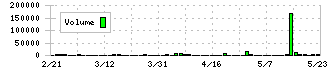 ユミルリンク(4372)の出来高