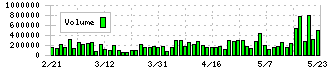 セーフィー(4375)の出来高