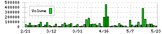 くふうカンパニー(4376)の出来高