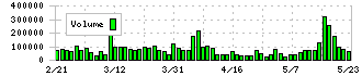 ワンキャリア(4377)の出来高