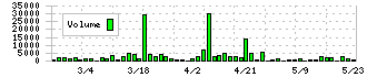 ＣＩＮＣ(4378)の出来高