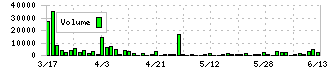 Ｍマート(4380)の出来高