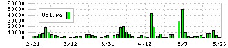 ビープラッツ(4381)の出来高