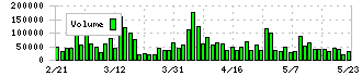 ＨＥＲＯＺ(4382)の出来高