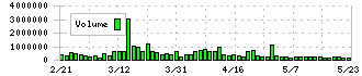 ラクスル(4384)の出来高