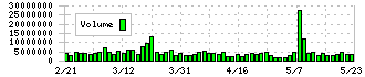 メルカリ(4385)の出来高