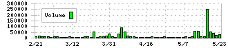 ＳＩＧグループ(4386)の出来高