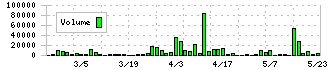 ＺＵＵ(4387)の出来高