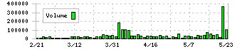 エーアイ(4388)の出来高