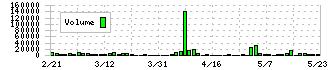 プロパティデータバンク(4389)の出来高