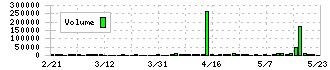 ロジザード(4391)の出来高