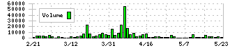 エクスモーション(4394)の出来高