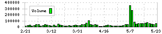 システムサポート(4396)の出来高