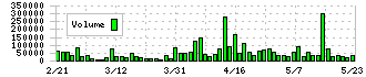 チームスピリット(4397)の出来高