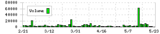 ブロードバンドセキュリティ(4398)の出来高