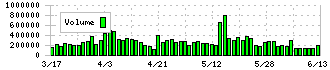 ＡＤＥＫＡ(4401)の出来高