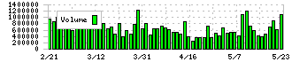 日油(4403)の出来高