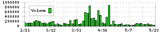 新日本理化(4406)の出来高