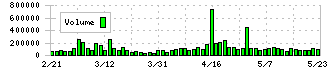 ボードルア(4413)の出来高