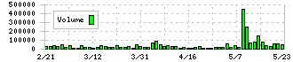 フレクト(4414)の出来高