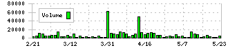 ブロードエンタープライズ(4415)の出来高