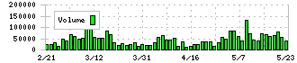 グローバルセキュリティエキスパート(4417)の出来高チャート