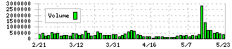 Ｆｉｎａｔｅｘｔホールディングス(4419)の出来高