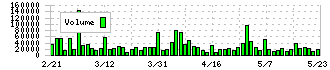 イーソル(4420)の出来高