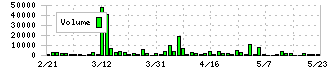 ＶＡＬＵＥＮＥＸ(4422)の出来高